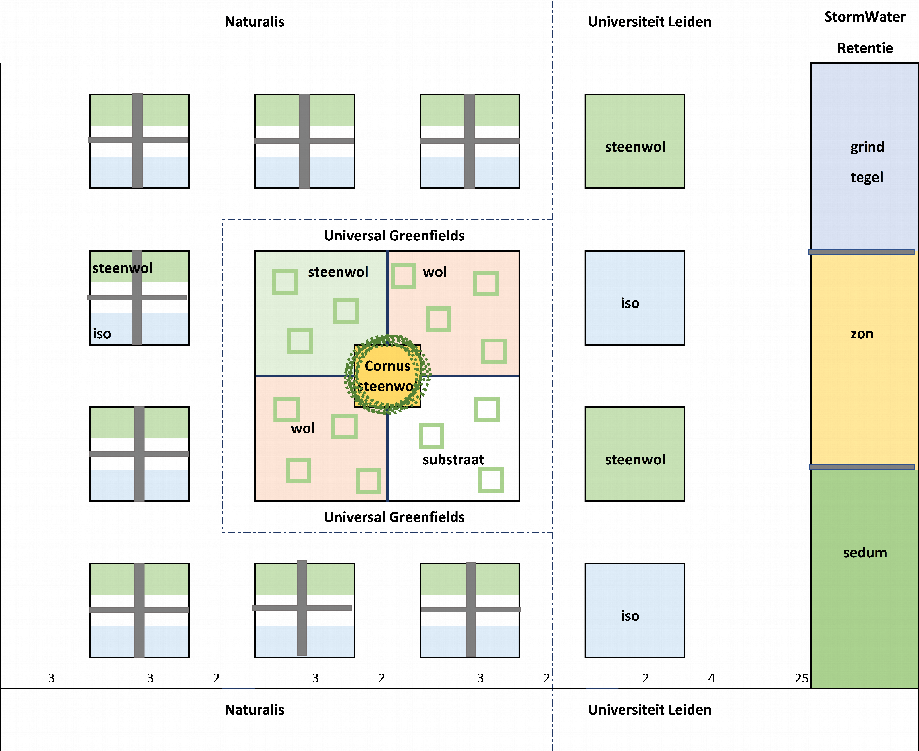 Schematisch overzicht van de proeftuin.