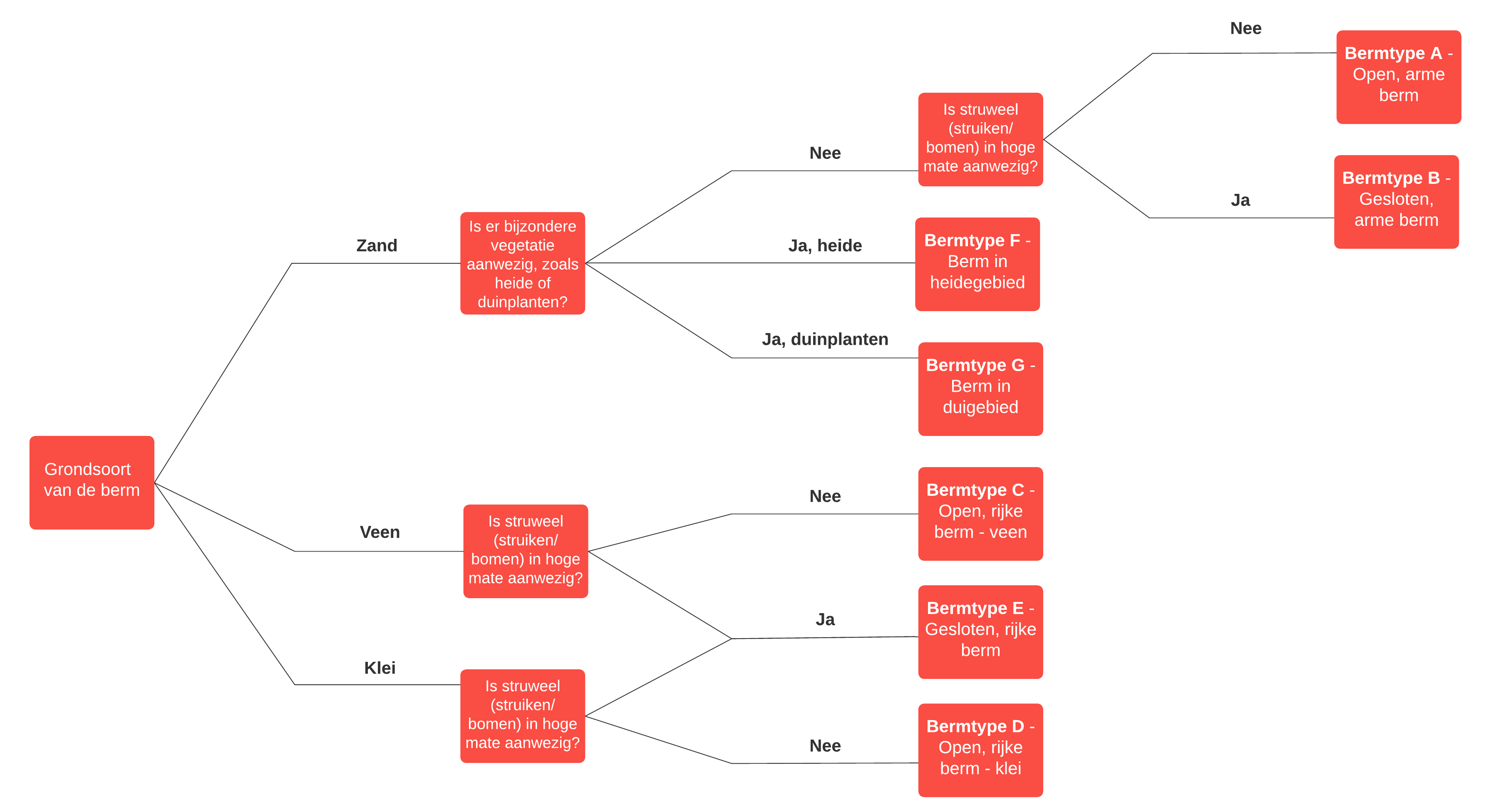 Beslisboom voor bermtypen